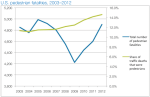 Pedestrian mortality rates, 2003-2012